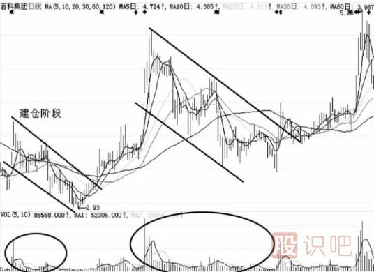 洗盘的k线形态-旗形整理形态（图解）