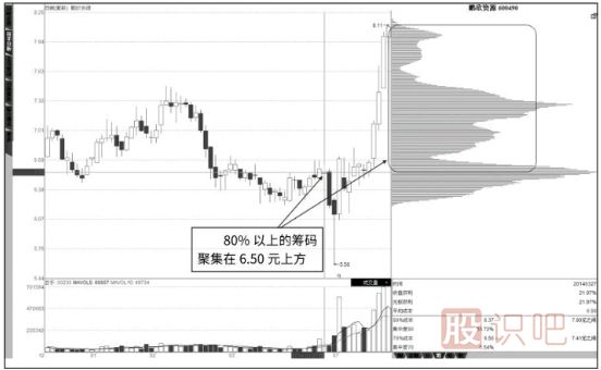 如何从筹码分布图形态分析洗盘还是出货