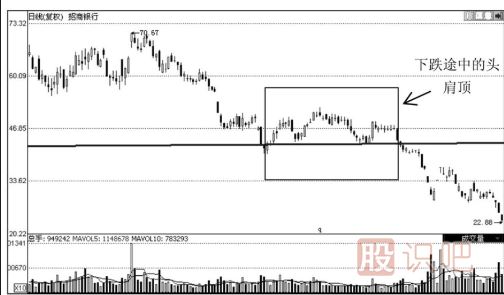 如何从头肩顶形态看股票的趋势