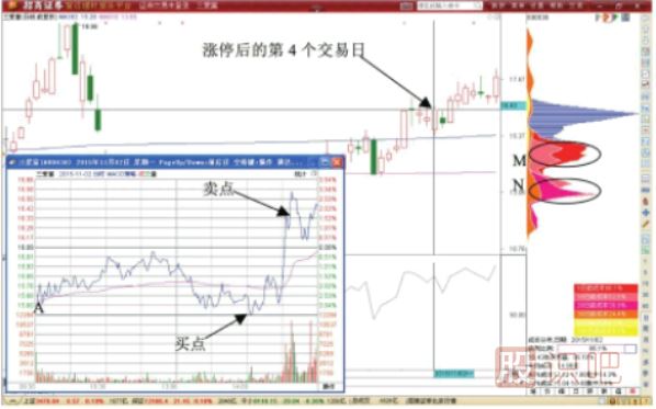 分时图T+0交易形态-开盘买收盘卖做T技巧