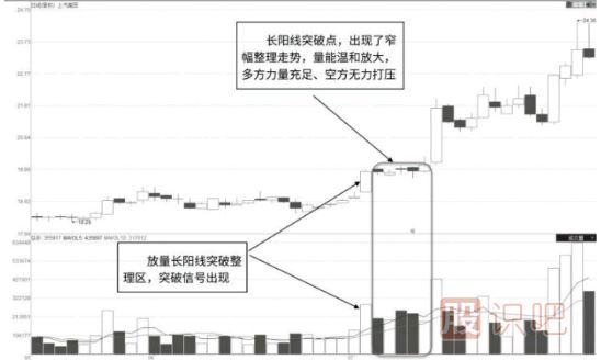 长阳突破点极窄幅放量整理形态解读（<a href=https://www.gupiaozhishiba.com/jsfx/K/ target=_blank class=infotextkey>K线</a>图图解）