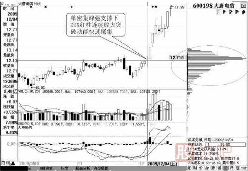 从移动筹码分布寻找黑马股的启动点