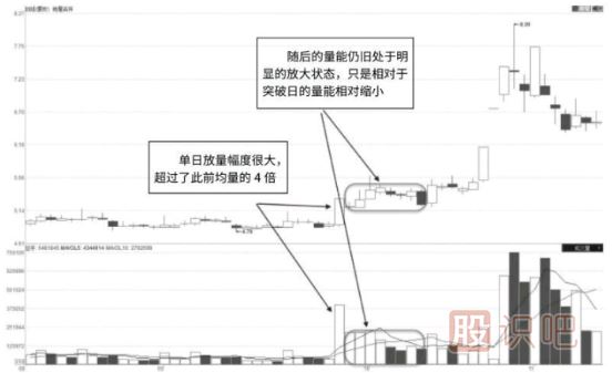 从成交量的形态和变化分析股票的真假突破