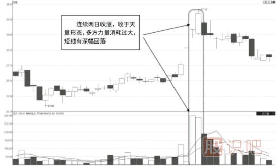 双阳天量K线图形态解读（图解）