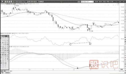 RSI与MACD同步背离后的股价运作方向