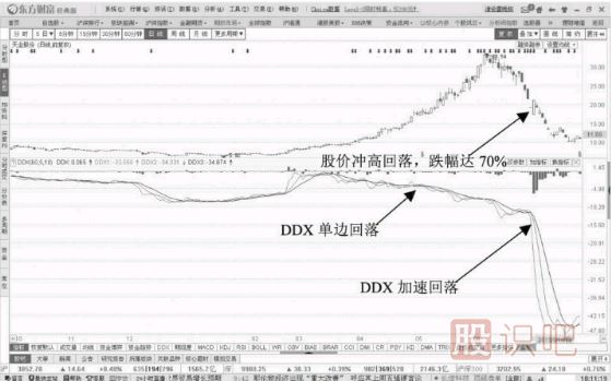 DDX指标一跌再跌的出货阶段形态-DDX跌破0轴线的起始出货阶段