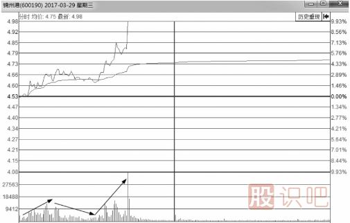 分时图买卖点的判断方式-实战操作研判要点