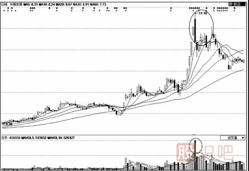 成交量放大股价却下跌是<a href=https://www.gupiaozhishiba.com/GPRM/sy/1961.html target=_blank class=infotextkey>出货</a>吗？