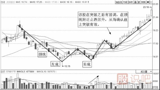 短线最佳卖点-W底买点