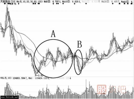 逆势强势股借大势震荡洗盘形态（图解）