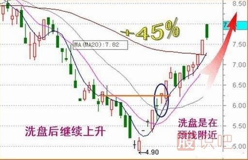 操盘手经常用的洗盘手法