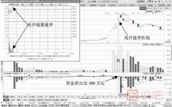 缩量涨停期间但资金一直流出意味着什么？