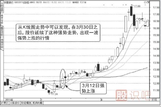 怎么分析分时图盘中走势（图解）