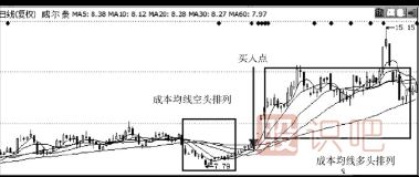 均线空头排列转多头排列后的买入点