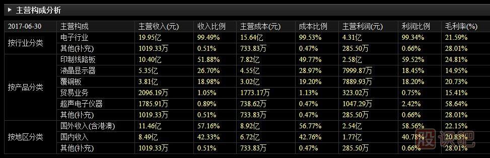 上市公司财务报表应该看哪些指标内容