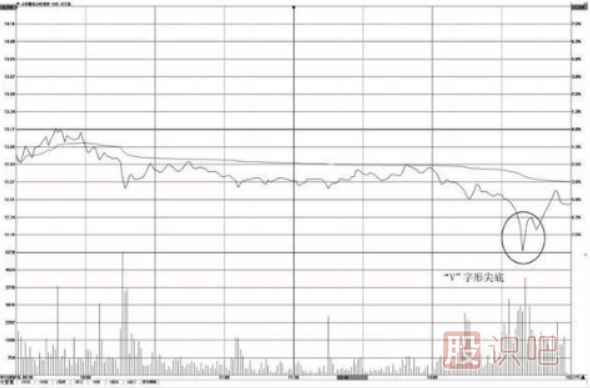 分时图“V”字形尖底操盘技巧