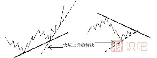 快速上升趋势线和快速下降趋势线