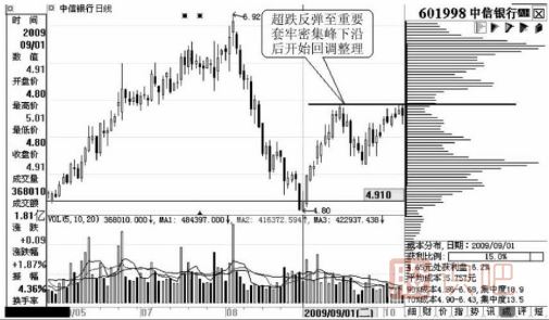 通过筹码峰可以看出<a href=https://www.gupiaozhishiba.com/GPRM/sy/1390.html target=_blank class=infotextkey>个股</a>短线的压力位在哪里