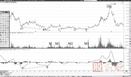 MACD指标的牛熊反转