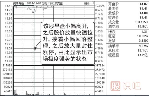 早盘放量涨停的后期走势分析