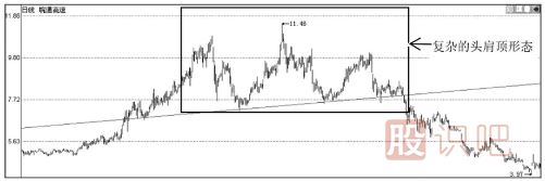 如何分析上升趋势重的头肩底形态