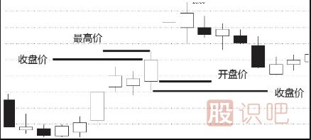 日k线周k线月k线区别