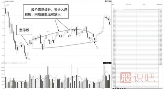 震荡走势中的温和放量涨停板分析方法