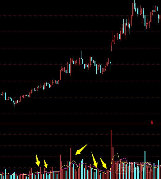 成交量分析方法,持续放量讲解