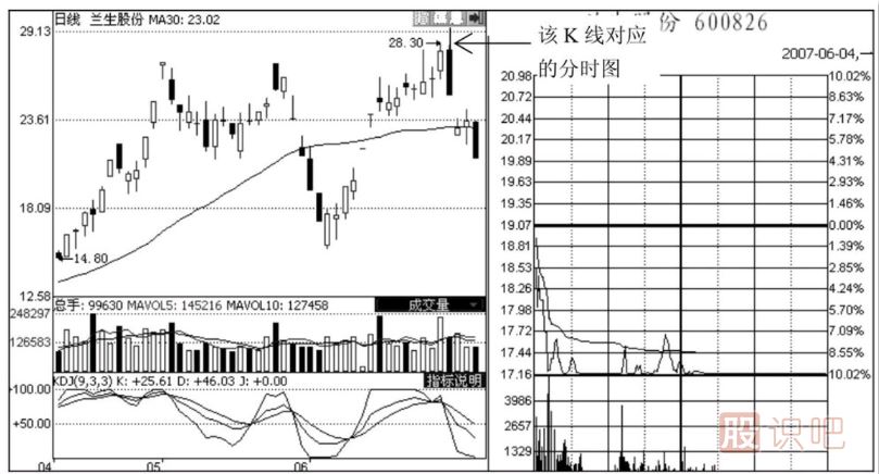 <a href=https://www.gupiaozhishiba.com/jsfx/fs/ target=_blank class=infotextkey>分时图</a>出货形态-潜水型和钓鱼型出货