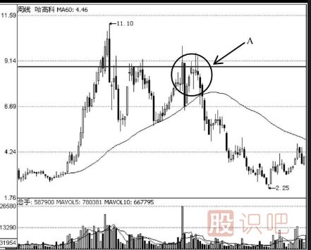K线走势图选股技巧-双底形态