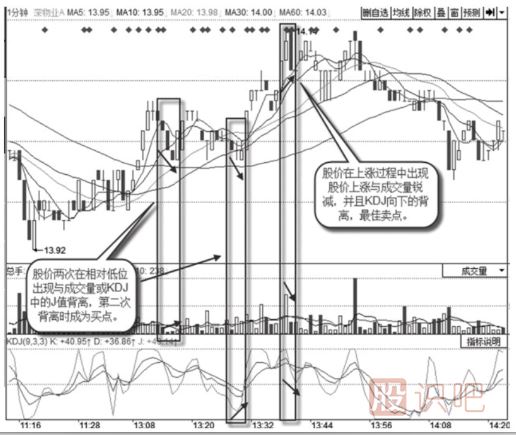 1分钟-5分钟-10分钟-30分钟-60分钟的短线背离看法