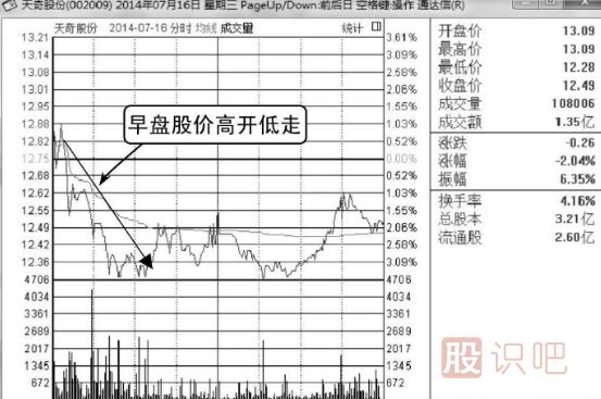 如何分析高开低走股价转弱的分时图走势