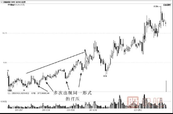 主力洗盘：K线走势特点