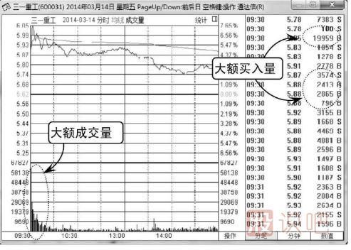 怎么看分时图上有没有放量