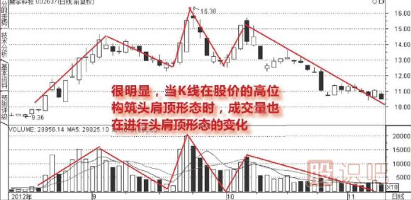 成交量头肩顶形态图形（图解）