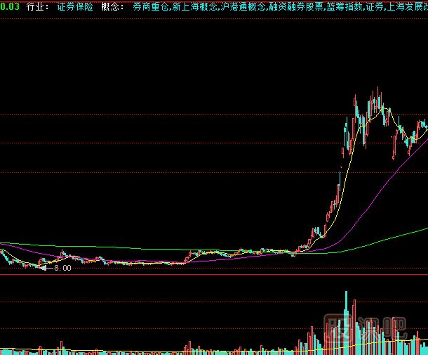 量变决定洗盘的幅度与时间（深度好文）