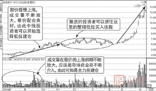 股票连续放量上涨意味着什么？