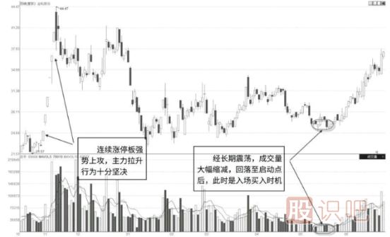 如何找到股票下跌后的再次反弹启动点