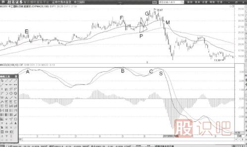 MACD顶背离后死叉卖点