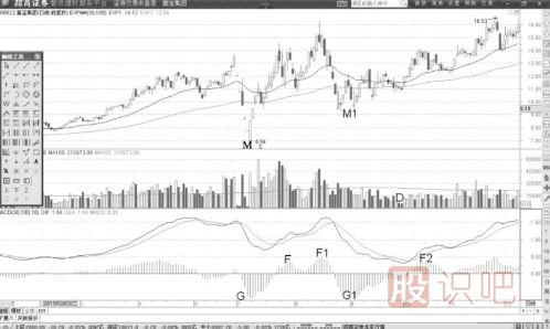 MACD峰谷替换折返形态详解