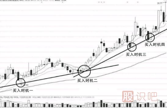 上升趋势中-股票的回调买入技巧