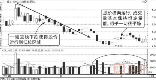 主力低位横盘建仓走势的成交量图形（图解）