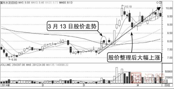 股票分时图买卖技巧-分时线三重底（图解）