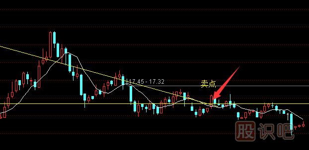 K线图的止损技巧-跌破下降三角形止损策略