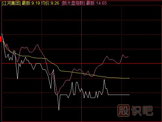 识破庄家上冲下洗洗盘的技巧