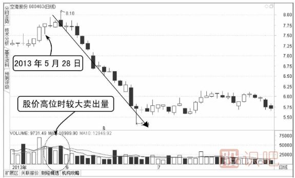 上吊阳线与阴线的后市区别-K线图图解