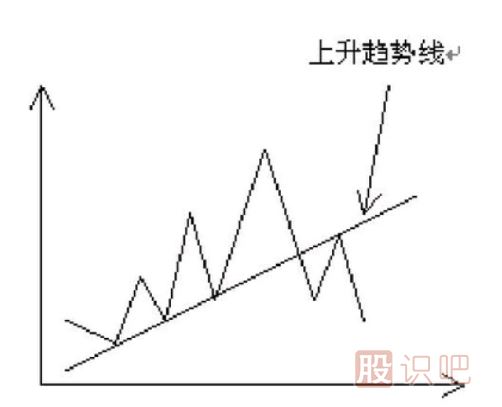 趋势线的应用技巧-什么是趋势线-趋势线的作用