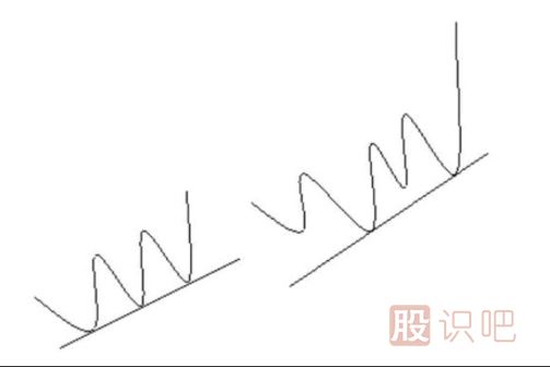 趋势线的类型-上升支撑线和下降压力线