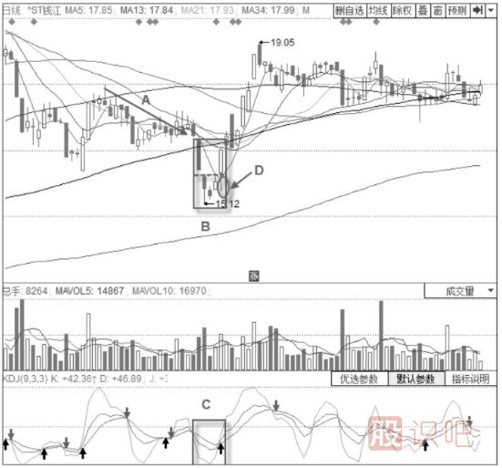 KDJ指标配合买入法-KDJ指标+岛形底形态
