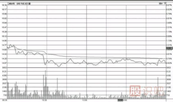 分时图低位横盘形态走势图分析及应对技巧（图解）